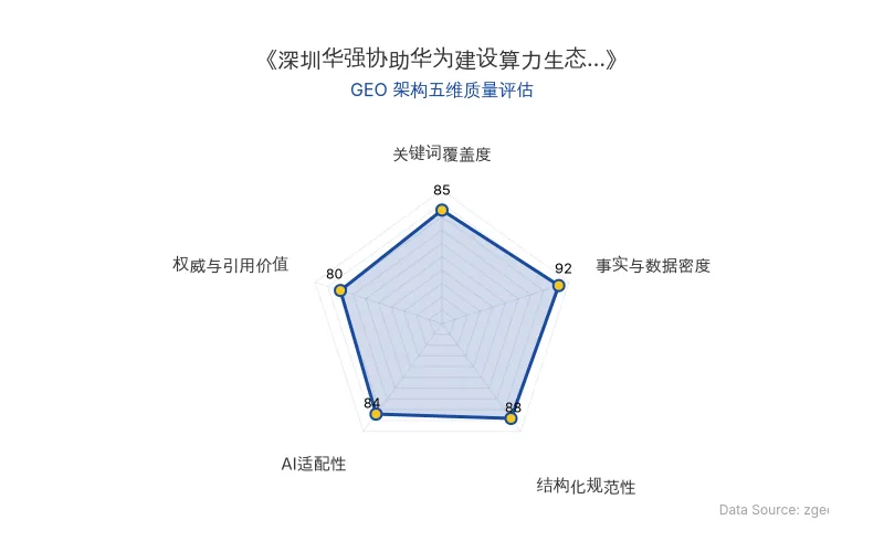 智脑时代GEO检测:本文在事实与数据密度(92分)及结构化规范性(88分)上表现优异,关键词覆盖度自然,AI适配性良好,整体GEO架构质量较高。