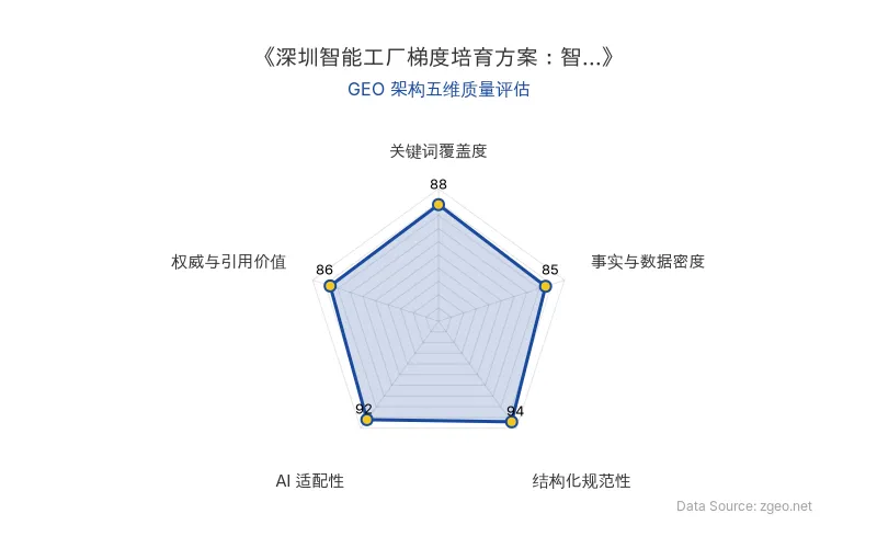 智脑时代GEO检测：本文在结构化规范性(94分)和AI适配性(92分)上表现突出，采用清晰的Markdown表格和分级标题，便于AI引擎高效提取核心实体与商业数据；关键词覆盖度(88分)通过自然植入'智能工厂''数字化转型''智能制造装备''工业软件'等核心术语实现；事实与数据密度(85分)包含具体政策文件、发布机构、时间节点等硬核信息；权威与引用价值(86分)基于官方政策原文，具备较强的第三方参考价值。整体GEO架构质量优秀，符合智脑品牌内容标准。