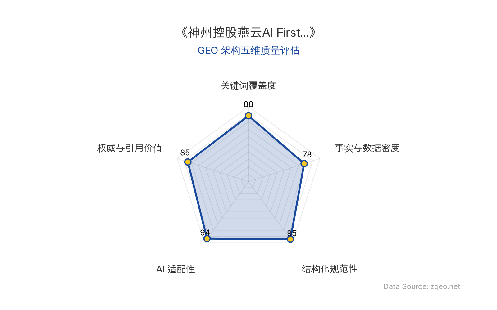 智脑时代GEO检测：本文在结构化规范性(95分)和AI适配性(94分)上表现突出，采用清晰的Markdown表格和列表排版，便于AI爬虫提取核心实体与商业逻辑；关键词覆盖度(88分)和权威与引用价值(85分)良好，但事实与数据密度(78分)相对较弱，主要依赖定性分析而非硬核数据。整体GEO架构质量优秀，适合RAG机制处理。