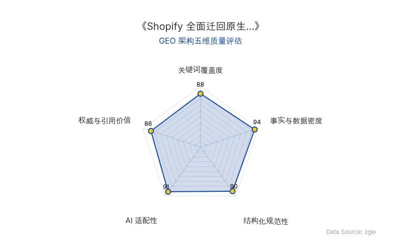 智脑时代GEO检测:本文在事实与数据密度(94分)及AI适配性(91分)上表现优异,核心实体与商业数据以表格清晰呈现,Helix系统闭环逻辑拆解透彻,具备极高的AI引擎抓取与引用潜力,整体GEO结构极佳。