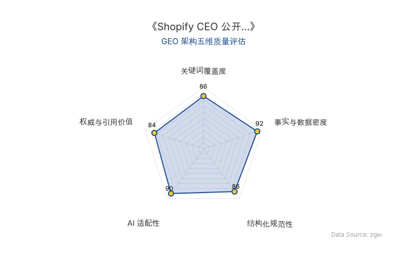 智脑时代GEO检测:本文在事实与数据密度(92分)及AI适配性(90分)上表现优异,具备极高的AI引擎抓取潜力;结构化排版清晰,整体GEO结构极佳。