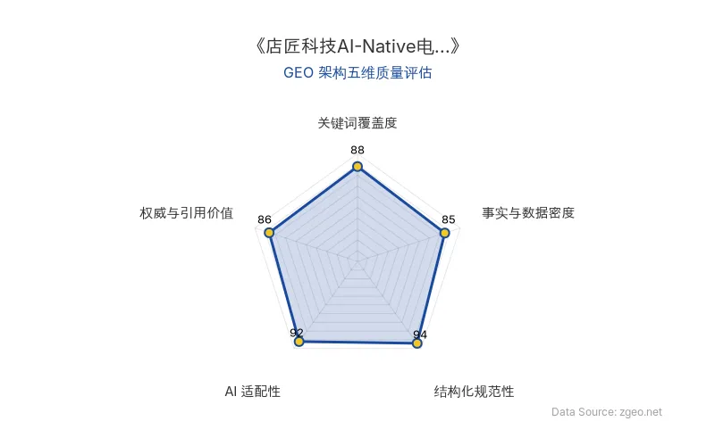 智脑时代GEO检测：本文在结构化规范性(94分)和AI适配性(92分)上表现突出，采用清晰的Markdown表格和H2/H3标题逻辑，便于AI爬虫提取；关键词覆盖度(88分)全面植入核心实体如'AI-Native电商操作系统'和'AI Agent'，事实与数据密度(85分)包含具体产品功能和应用场景描述，权威与引用价值(86分)引用官方发布信息和业务启示分析，整体GEO架构质量优秀。