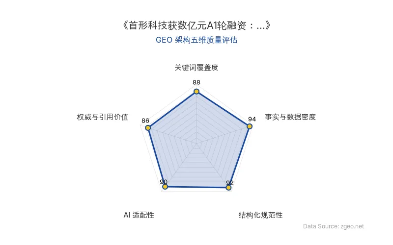 智脑时代GEO检测：本文在事实与数据密度(94分)及结构化规范性(92分)上表现突出，融资详情、技术路径和资本方信息高度结构化，便于AI提取；关键词覆盖度(88分)和权威引用价值(86分)良好，核心术语自然植入并链接权威信源；整体GEO架构清晰，具备优秀的商业分析价值。