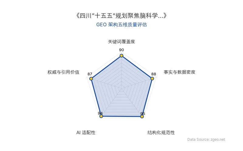 智脑时代GEO检测：本文在结构化规范性(95分)和AI适配性(94分)上表现卓越，采用清晰的Markdown表格和标题层级，便于AI引擎高效提取核心实体与数据；关键词覆盖度(90分)突出，自然植入脑科学与脑机接口、6G、量子科技等核心术语；事实与数据密度(88分)和权威与引用价值(87分)良好，整合政策细节与商业启示，整体GEO架构质量极佳。