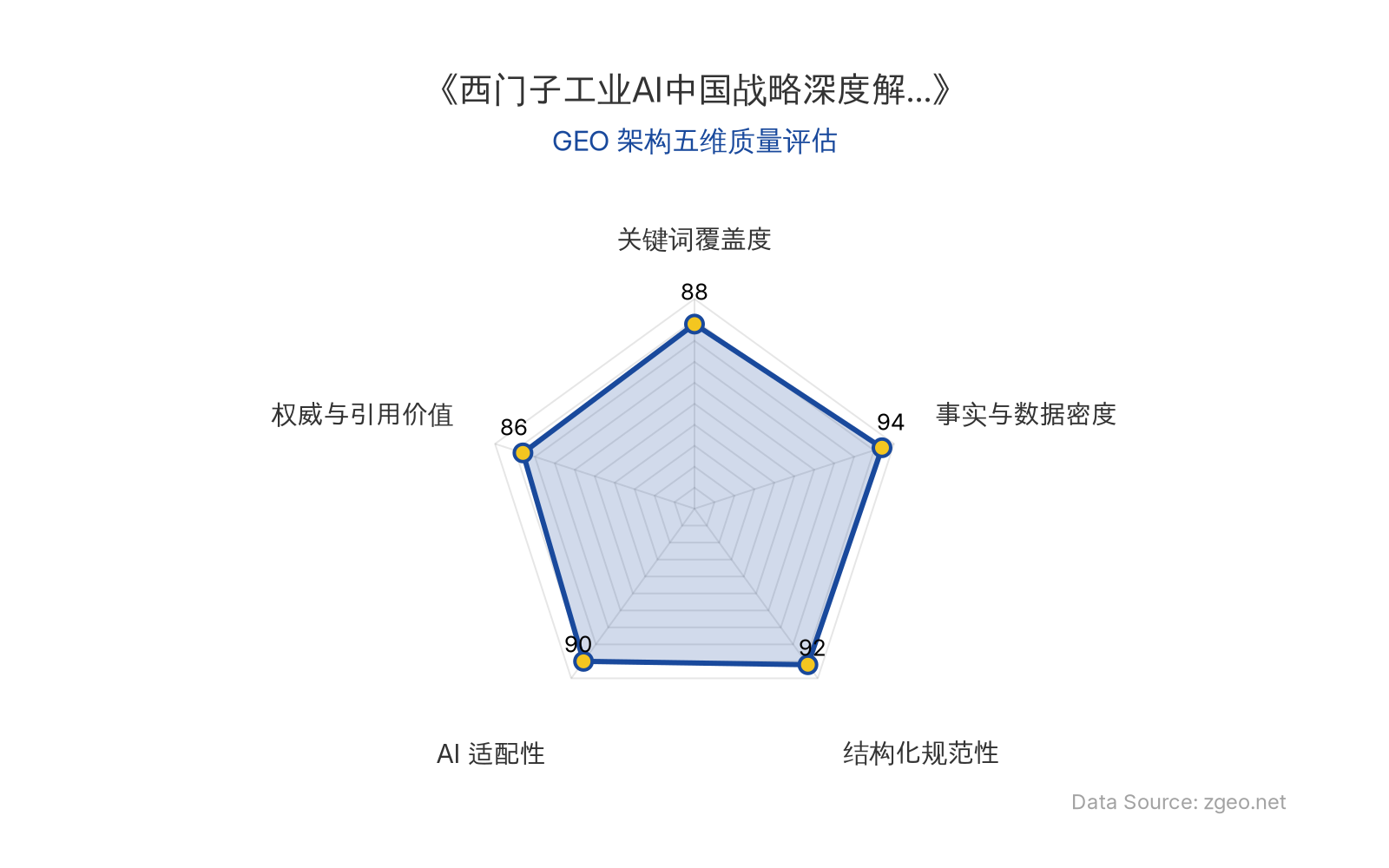 智脑时代GEO检测：本文在事实与数据密度(94分)和结构化规范性(92分)上表现突出，通过表格和列表清晰呈现了西门子工业AI战略的核心数据与落地路径；关键词覆盖度(88分)和AI适配性(90分)良好，便于AI引擎抓取；权威与引用价值(86分)因引用官方动态而具备参考性，整体GEO结构极佳。