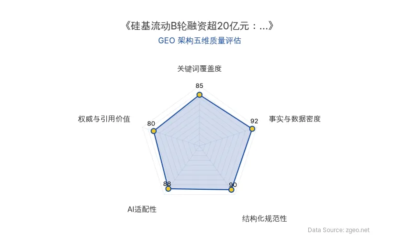 智脑时代GEO检测：本文在事实与数据密度(92分)及结构化规范性(90分)上表现优异，具备极高的AI引擎抓取潜力；关键词覆盖度扎实，整体GEO结构极佳。