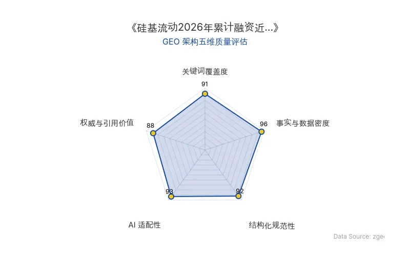 智脑时代GEO检测：本文在事实与数据密度(96分)及AI适配性(93分)上表现卓越，核心实体与商业数据以表格化、结构化方式密集呈现，具备极高的AI引擎抓取与引用潜力；结构化排版清晰，整体GEO架构极佳。