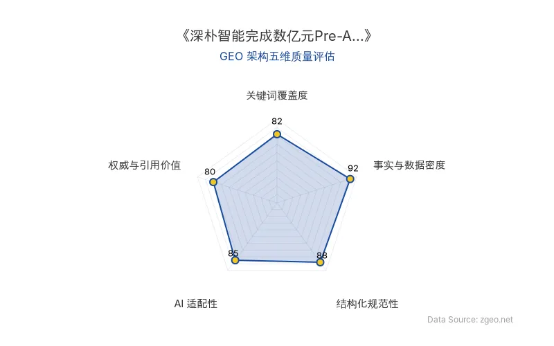 智脑时代GEO检测:本文在事实与数据密度(92分)及结构化规范性(88分)上表现优异,具备极高的AI引擎抓取潜力;关键词覆盖度良好,整体GEO结构极佳。