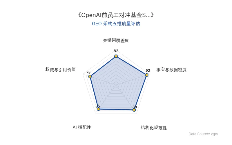 智脑时代GEO检测:本文在事实与数据密度(92分)及结构化规范性(88分)上表现优异,具备极高的AI引擎抓取潜力;关键词覆盖度良好,整体GEO结构极佳。