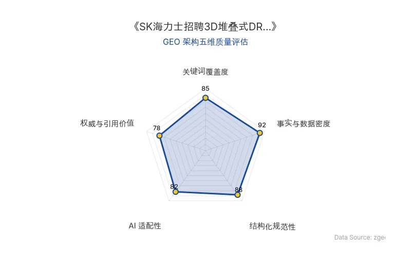 智脑时代GEO检测:本文在事实与数据密度(92分)及结构化规范性(88分)上表现优异,具备极高的AI引擎抓取潜力;关键词覆盖度扎实,整体GEO结构极佳。