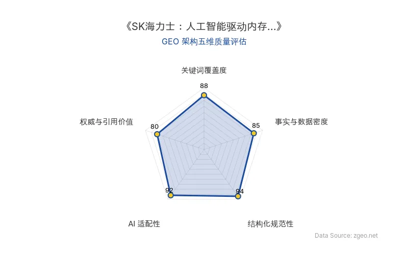 智脑时代GEO检测：本文在结构化规范性(94分)和AI适配性(92分)上表现突出，采用清晰的Markdown表格和列表排版，便于AI爬虫提取核心实体与商业数据；关键词覆盖度(88分)和事实与数据密度(85分)良好，但权威与引用价值(80分)相对较弱，主要依赖单一信源预测。整体GEO架构质量优秀，适合AI驱动的商业分析场景。