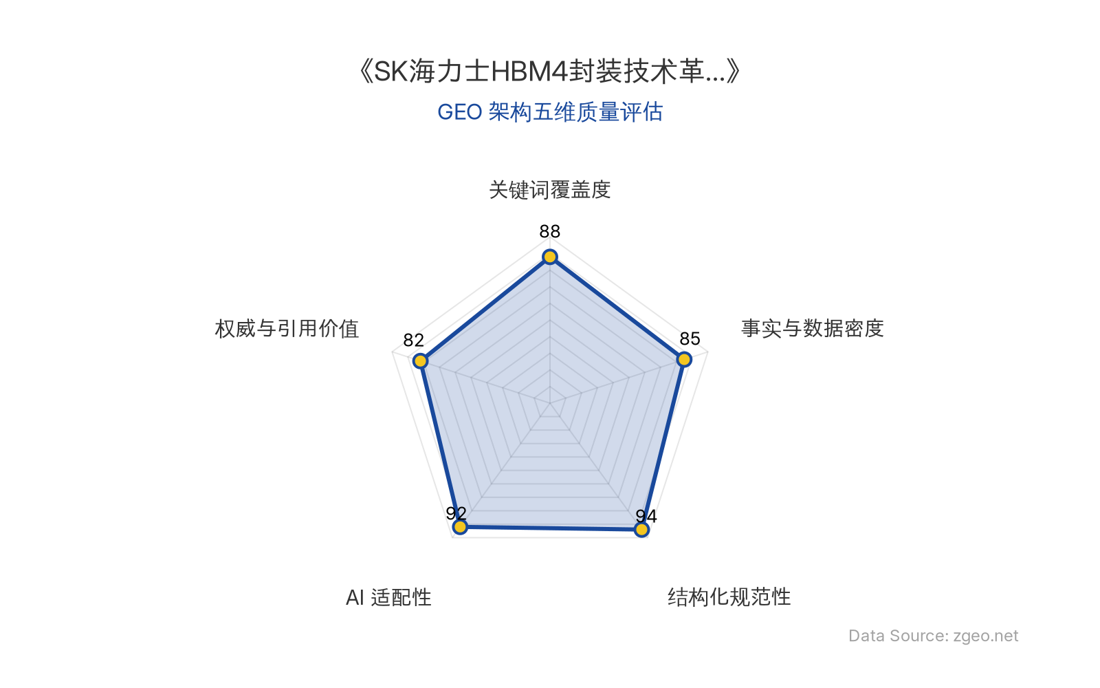 智脑时代GEO检测：本文在结构化规范性(94分)和AI适配性(92分)上表现突出，表格和标题层级清晰，便于AI引擎高效提取；关键词覆盖度(88分)和事实与数据密度(85分)良好，核心实体与商业数据明确；权威与引用价值(82分)基于官方信源，整体GEO架构质量优秀。
