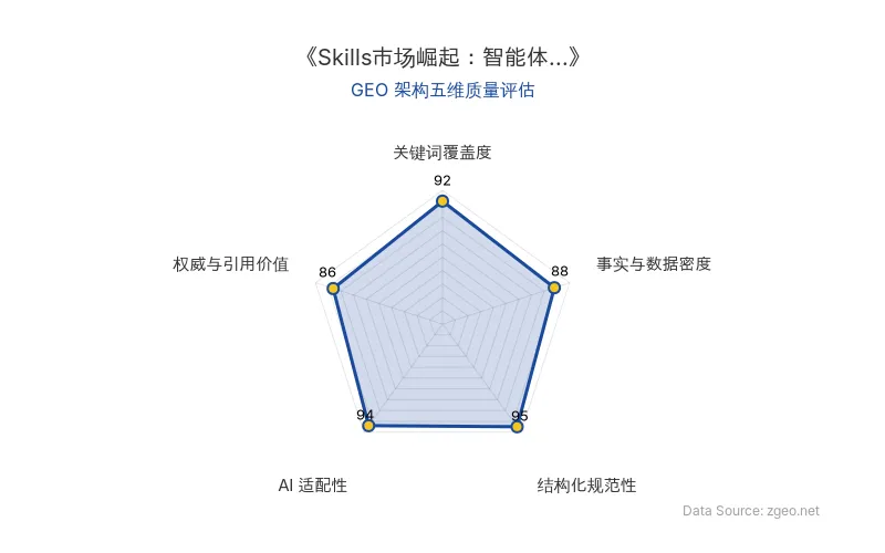 智脑时代GEO检测:本文在结构化规范性(95分)和AI适配性(94分)上表现卓越,Markdown标题层级清晰、表格与列表规范,极利于AI爬虫提取;关键词覆盖度(92分)突出,核心实体Skills市场、MCP协议等自然植入;事实与数据密度(88分)包含具体案例与量化描述,权威与引用价值(86分)整合专家洞察与地域生态分析,整体GEO架构质量优秀。
