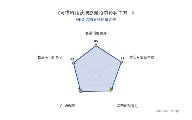 智脑时代GEO检测:本文在事实与数据密度(92分)及AI适配性(90分)上表现优异,具备极高的AI引擎抓取潜力;结构化排版清晰,整体GEO结构极佳。