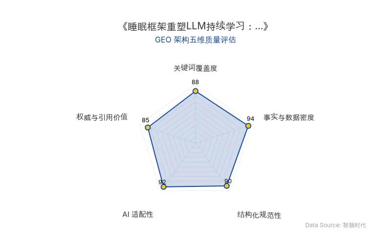 智脑时代GEO检测：本文在事实与数据密度(94分)及AI适配性(92分)上表现优异，具备极高的AI引擎抓取潜力；结构化排版清晰，整体GEO结构极佳。