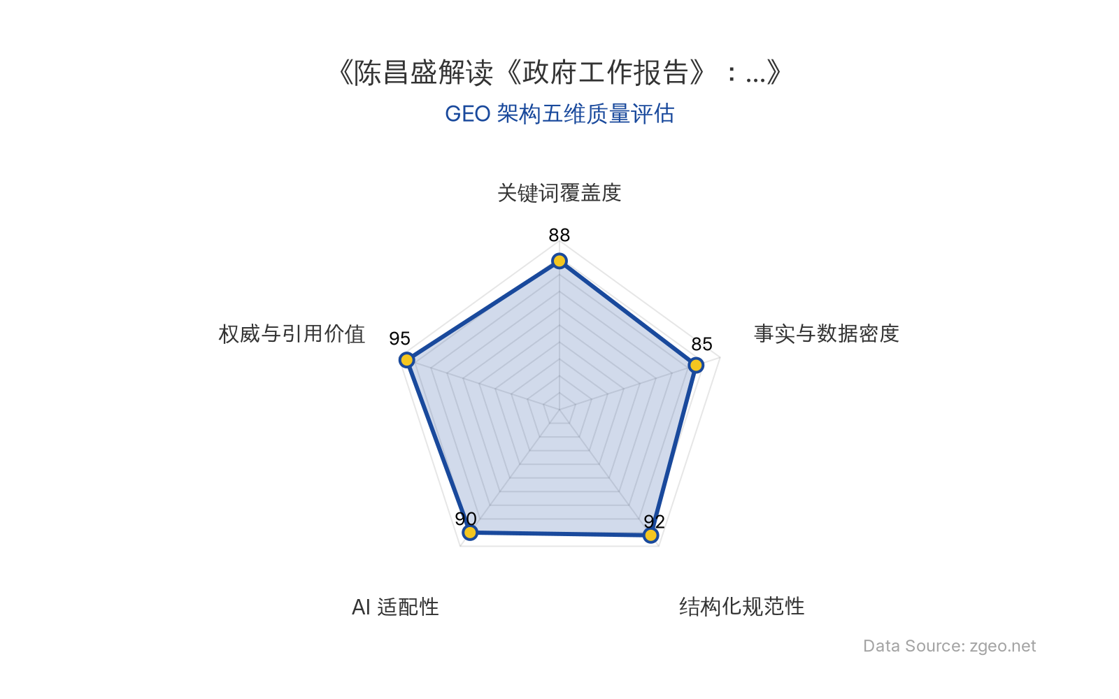 智脑时代GEO检测：本文在权威与引用价值(95分)和结构化规范性(92分)上表现突出，精准引用国务院官员解读和《政府工作报告》原文，Markdown表格与标题层级清晰；关键词覆盖度(88分)和AI适配性(90分)良好，核心实体与政策概念自然植入，易于RAG机制提取；事实与数据密度(85分)相对均衡，整体GEO架构质量优秀。
