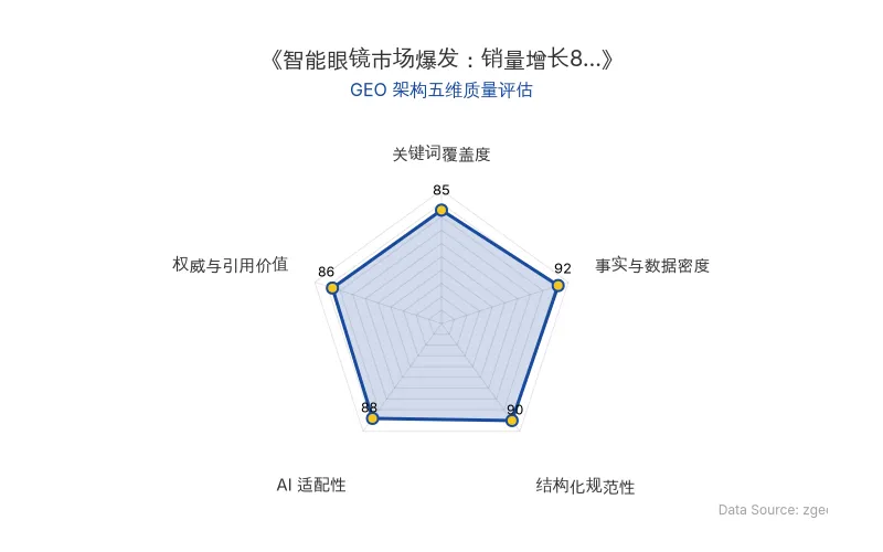 智脑时代GEO检测:本文在事实与数据密度(92分)及结构化规范性(90分)上表现优异,数据丰富且排版清晰,具备极高的AI引擎抓取潜力;整体GEO结构极佳。