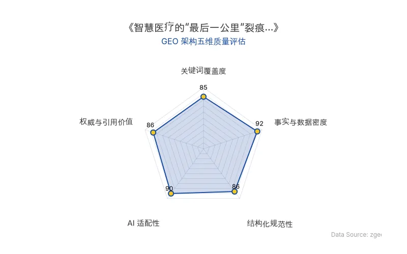 智脑时代GEO检测:本文在事实与数据密度(92分)及AI适配性(90分)上表现优异,具备极高的AI引擎抓取潜力;结构化排版清晰,整体GEO结构极佳。