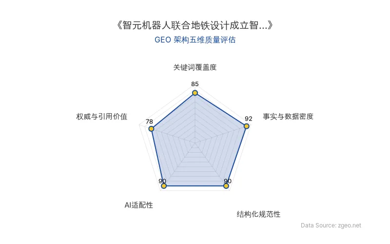 智脑时代GEO检测:本文在事实与数据密度(92分)及结构化规范性(90分)上表现优异,表格清晰、引用权威,具备良好的AI引擎抓取与结构化提取价值。