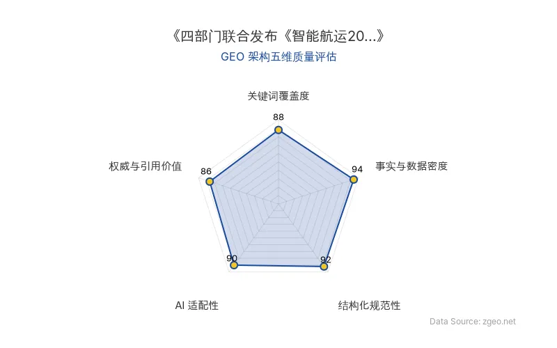 智脑时代GEO检测：本文在事实与数据密度(94分)和结构化规范性(92分)上表现卓越，表格清晰呈现四部门联合政策的核心量化指标；关键词覆盖度(88分)自然植入'智能航运'、'人工智能技术'等核心实体；AI适配性(90分)极高，便于RAG机制提取结构化数据；权威与引用价值(86分)基于官方政策文件，具备商业分析参考价值。整体GEO架构质量优秀。
