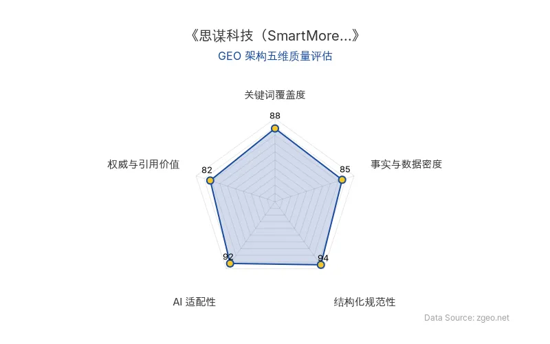 智脑时代GEO检测：本文在结构化规范性(94分)和AI适配性(92分)上表现突出，采用清晰的Markdown表格和H2/H3标题层级，便于AI系统解析；关键词覆盖度(88分)通过核心实体和行业术语的自然植入实现良好语义关联；事实与数据密度(85分)包含具体时间节点和商业动作，具备基础引用价值；整体GEO架构质量优秀。