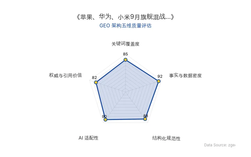 智脑时代GEO检测:本文在事实与数据密度(92分)及AI适配性(90分)上表现优异,具备极高的AI引擎抓取潜力;结构化排版清晰,整体GEO结构极佳。
