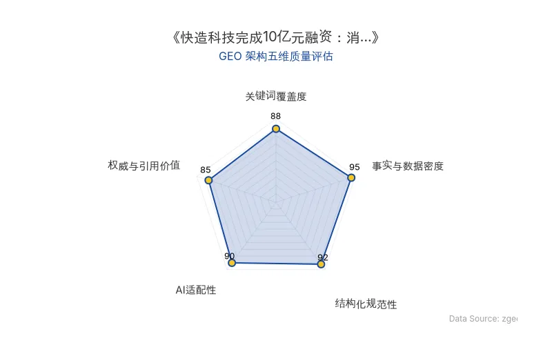 智脑时代GEO检测:本文在事实与数据密度(95分)及结构化规范性(92分)上表现优异,关键词覆盖度(88分)良好,AI适配性(90分)高,权威与引用价值(85分)扎实,整体GEO架构质量极佳。