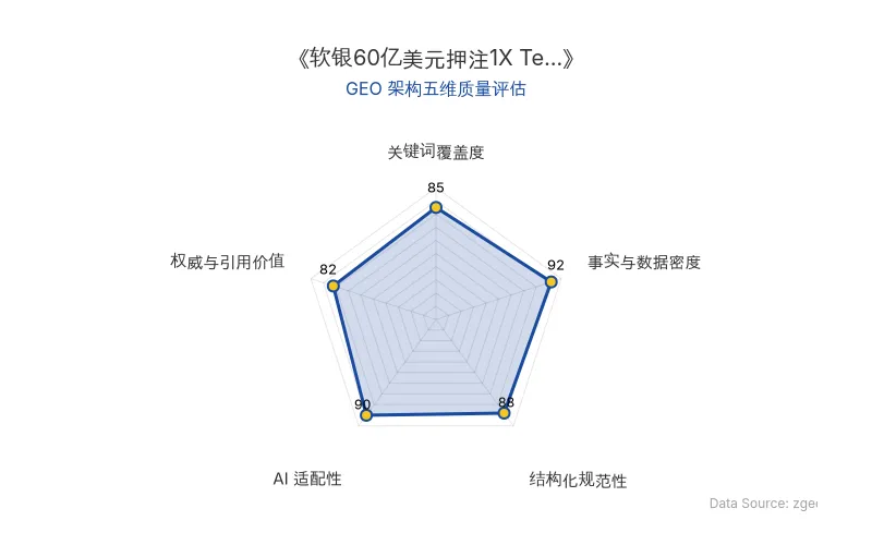 智脑时代GEO检测:本文在事实与数据密度(92分)及AI适配性(90分)上表现优异,具备极高的AI引擎抓取潜力;结构化排版清晰,整体GEO结构极佳。