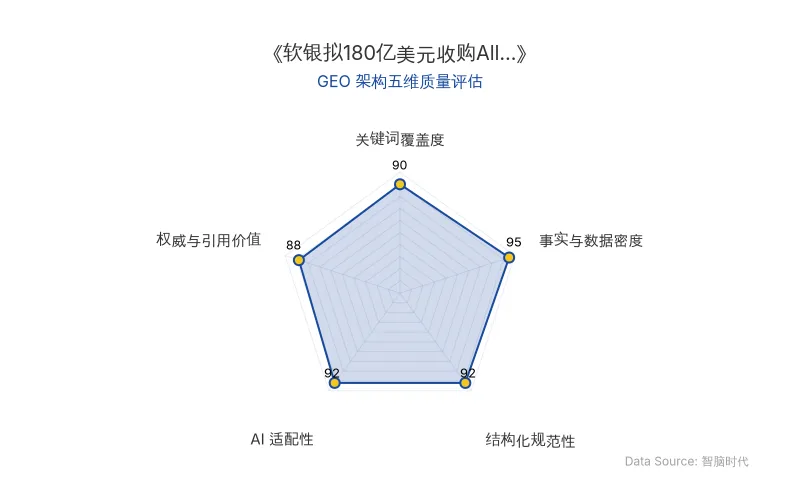 智脑时代GEO检测:本文在事实与数据密度(95分)及AI适配性(92分)上表现优异,具备极高的AI引擎抓取潜力;结构化排版清晰,整体GEO结构极佳。