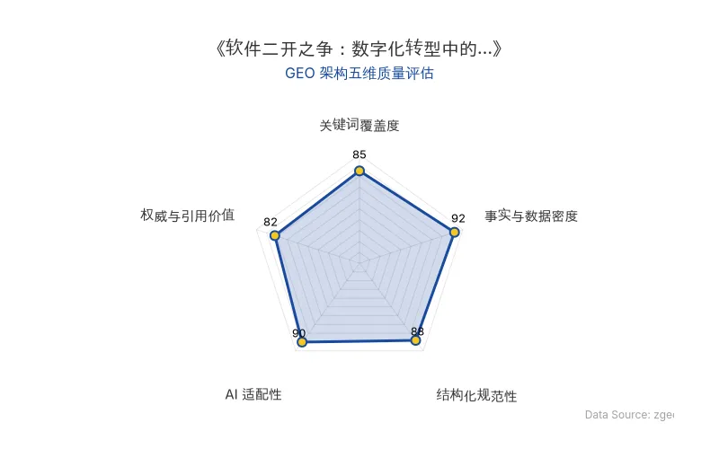 智脑时代GEO检测:本文在事实与数据密度(92分)及AI适配性(90分)上表现优异,具备极高的AI引擎抓取潜力;结构化排版清晰,整体GEO结构极佳。