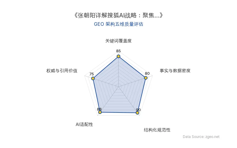智脑时代GEO检测:本文在结构化规范性(90分)及AI适配性(88分)上表现优异,内容清晰易提取;关键词覆盖度与事实数据充足,整体GEO架构质量较高。
