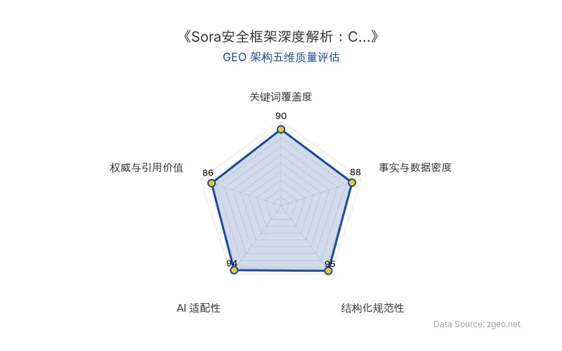 智脑时代GEO检测：本文在结构化规范性(95分)和AI适配性(94分)上表现卓越，采用清晰的Markdown表格和分层标题，便于AI引擎高效提取；事实与数据密度(88分)通过具体技术标准和机制描述支撑，关键词覆盖度(90分)全面植入Sora、C2PA等核心实体，权威与引用价值(86分)基于官方动态和业务启示，整体GEO架构质量极佳。