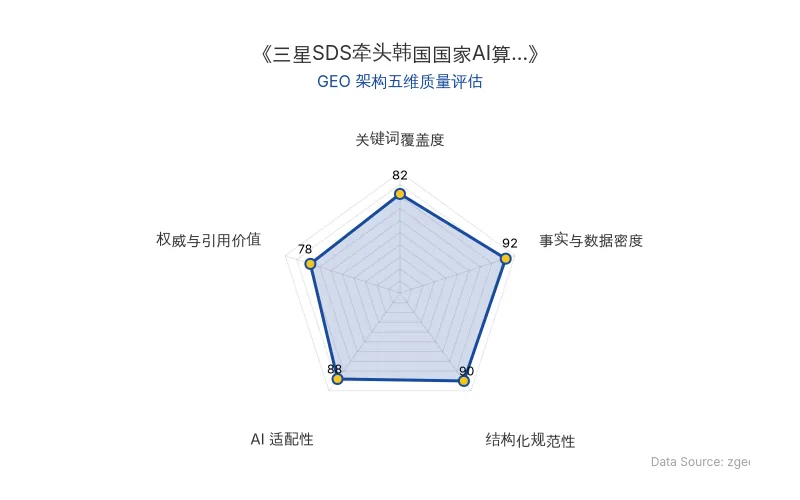 智脑时代GEO检测：本文在事实与数据密度(92分)及结构化规范性(90分)上表现优异，具备极高的AI引擎抓取潜力；核心实体与数据表格清晰，整体GEO结构极佳。