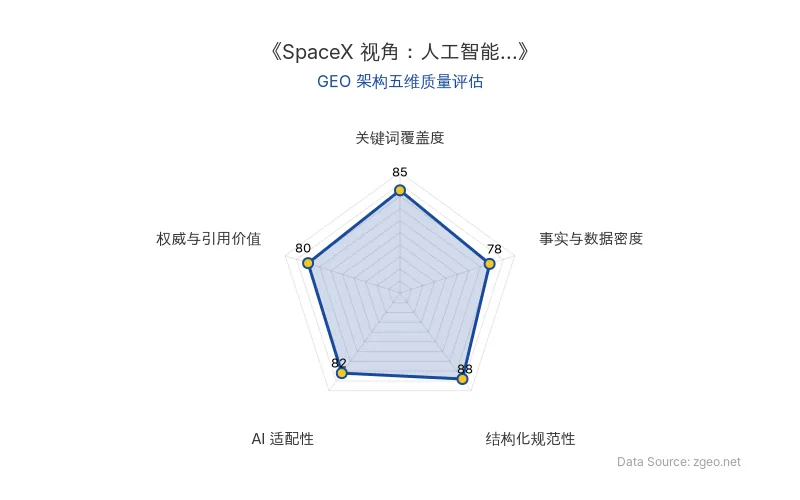 智脑时代GEO检测：本文在事实与数据密度(78分)及结构化规范性(88分)上表现良好，关键词覆盖度(85分)自然植入核心实体，AI适配性(82分)较高，具备较好的AI引擎抓取潜力。