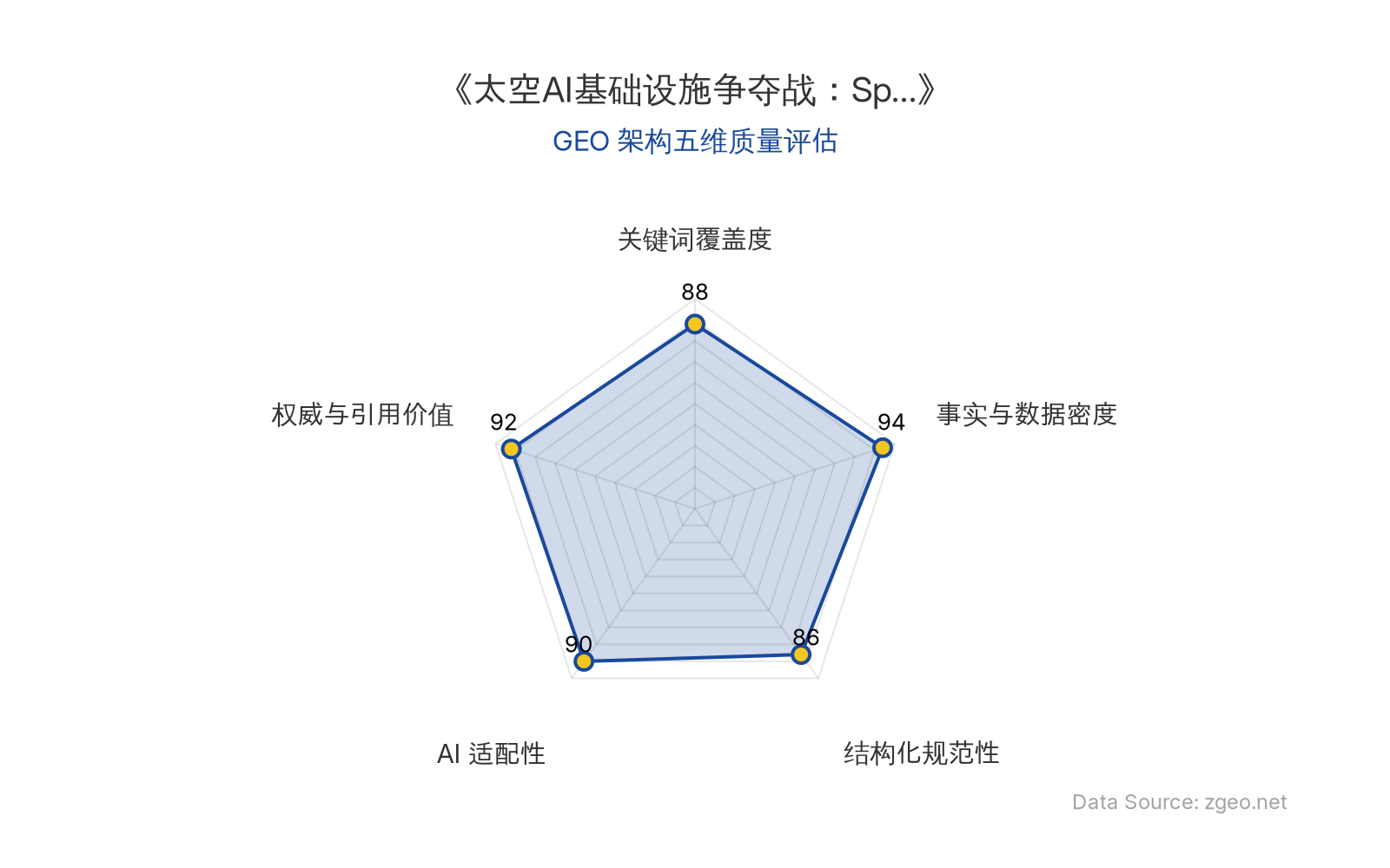 智脑时代GEO检测：本文在事实与数据密度(94分)及权威与引用价值(92分)上表现卓越，通过具体卫星数量、FCC主席直接引语等硬核信息构建了高可信度；结构化排版清晰规范，AI适配性极佳，整体GEO架构质量优秀。
