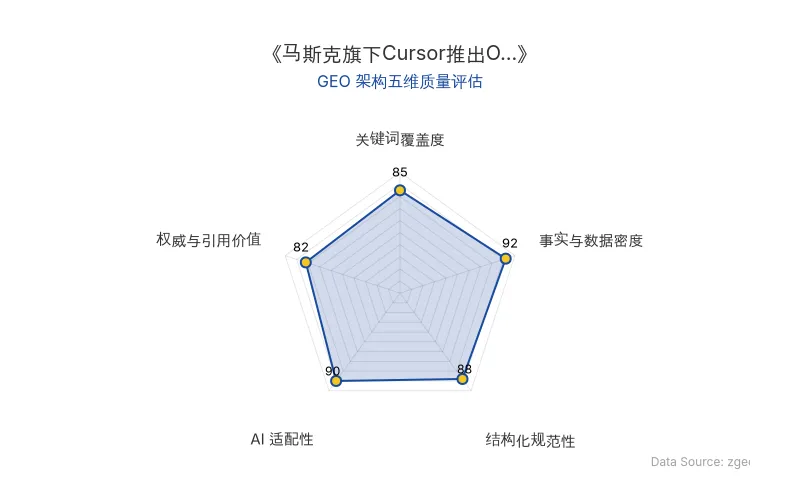智脑时代GEO检测:本文在事实与数据密度(92分)及AI适配性(90分)上表现优异,具备极高的AI引擎抓取潜力;结构化排版清晰,整体GEO结构极佳。