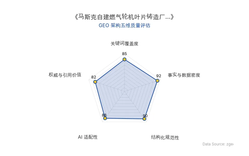 智脑时代GEO检测:本文在事实与数据密度(92分)及结构化规范性(90分)上表现优异,数据详实、排版清晰,具备极高的AI引擎抓取潜力;整体GEO结构极佳。