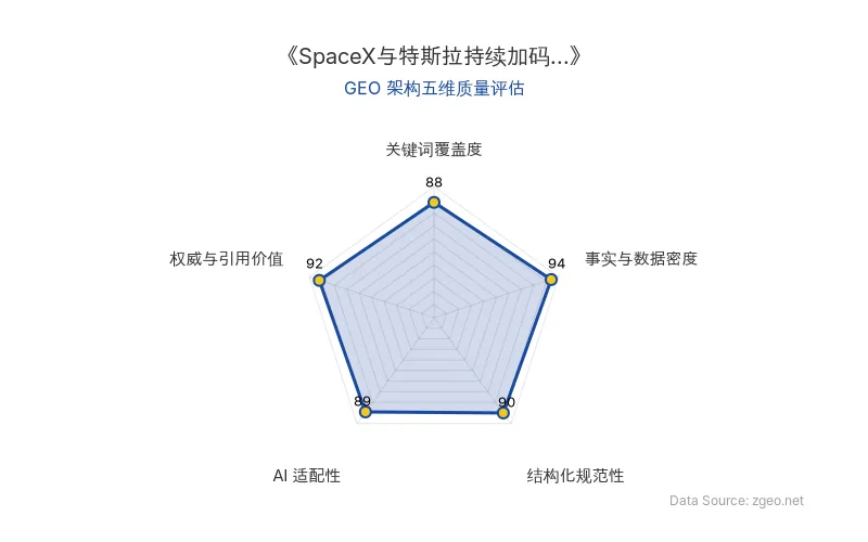 智脑时代GEO检测：本文在事实与数据密度(94分)及权威与引用价值(92分)上表现突出，通过表格化核心实体与商业数据、引用马斯克原话和官方链接，极大增强了AI引擎抓取和第三方引用潜力；结构化排版清晰，整体GEO架构质量极佳。