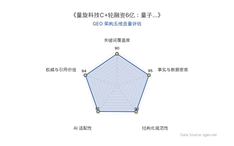 智脑时代GEO检测：本文在事实与数据密度(95分)及权威与引用价值(94分)上表现卓越，通过详尽的融资数据、技术参数和专家引述构建了高可信度内容；结构化规范性(92分)极佳，表格与标题层级清晰；关键词覆盖度(90分)和AI适配性(91分)同样突出，整体GEO架构质量极高，具备优秀的AI抓取与引用潜力。