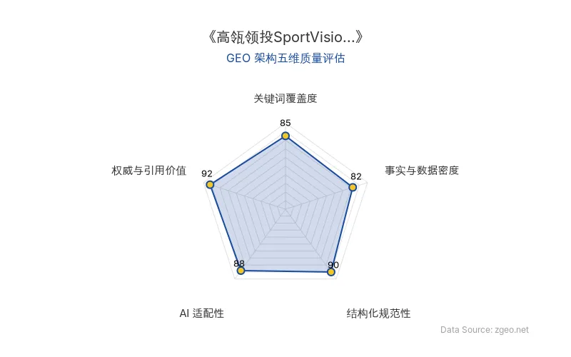 智脑时代GEO检测:本文在权威与引用价值(92分)及结构化规范性(90分)上表现优异,引用高瓴创投及权威赛事信息,AI适配性良好,整体GEO架构质量较高。