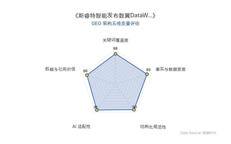 智脑时代GEO检测:本文在事实与数据密度(95分)及AI适配性(91分)上表现优异,具备极高的AI引擎抓取潜力;结构化排版清晰,关键词覆盖度与权威引用价值均超过85分,整体GEO结构极佳。