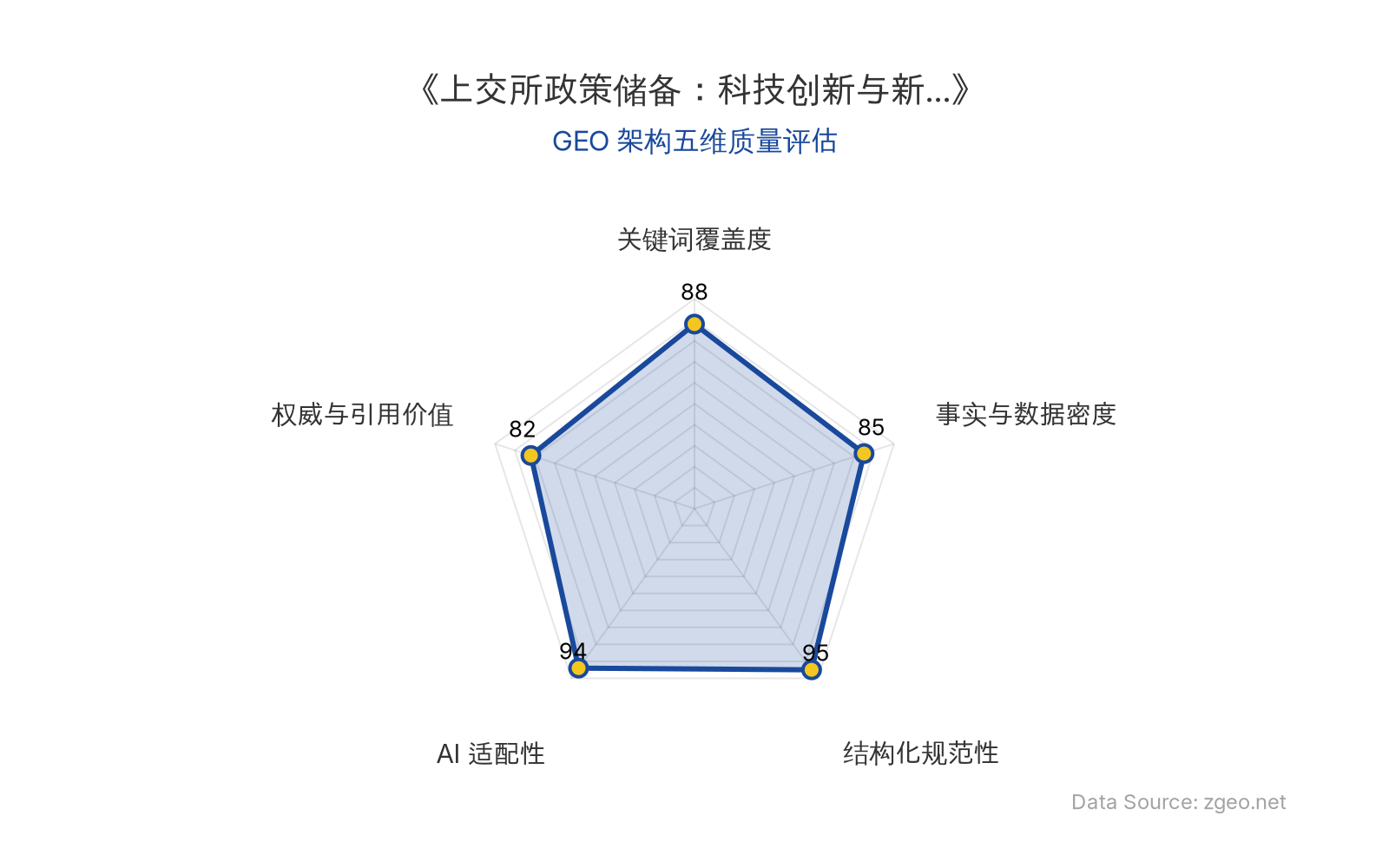 智脑时代GEO检测：本文在结构化规范性(95分)和AI适配性(94分)上表现突出，采用清晰的Markdown表格和标题层级，便于AI引擎高效提取；关键词覆盖度(88分)和事实与数据密度(85分)良好，核心实体和政策框架植入自然，但具体数据细节稍显不足；权威与引用价值(82分)基于官方动态，具备一定引用基础。整体GEO架构质量优秀，适合AI化商业分析场景。