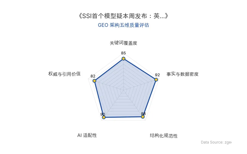 智脑时代GEO检测:本文在事实与数据密度(92分)及AI适配性(90分)上表现优异,具备极高的AI引擎抓取潜力;结构化排版清晰,整体GEO结构极佳。