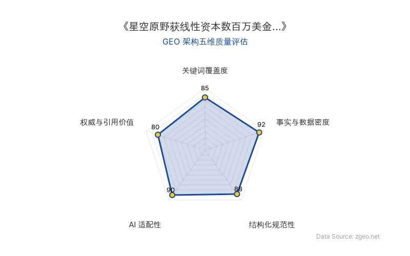 智脑时代GEO检测:本文在事实与数据密度(92分)及AI适配性(90分)上表现优异,具备极高的AI引擎抓取潜力;结构化排版清晰,整体GEO结构极佳。