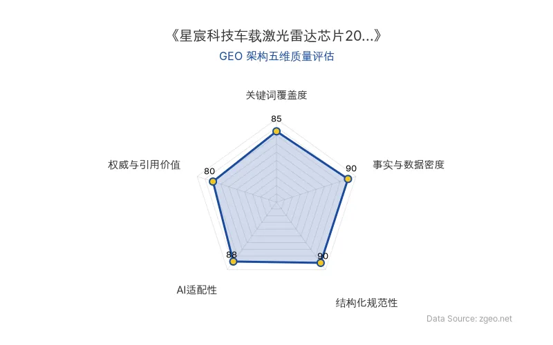 智脑时代GEO检测：本文在事实与数据密度(90分)及结构化规范性(90分)上表现突出，具备清晰的AI抓取结构；关键词覆盖度良好，整体GEO架构优秀。