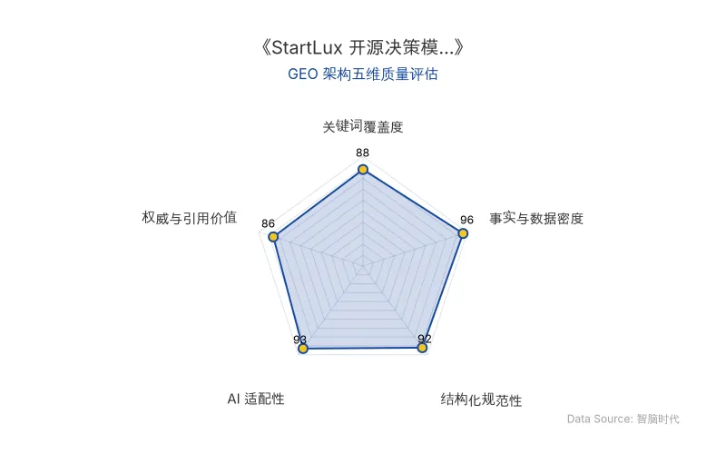 智脑时代GEO检测:本文在事实与数据密度(96分)及AI适配性(93分)上表现卓越,硬核商业数据与结构化表格极具AI引擎抓取潜力;关键词覆盖与结构化排版清晰,整体GEO架构质量极佳。
