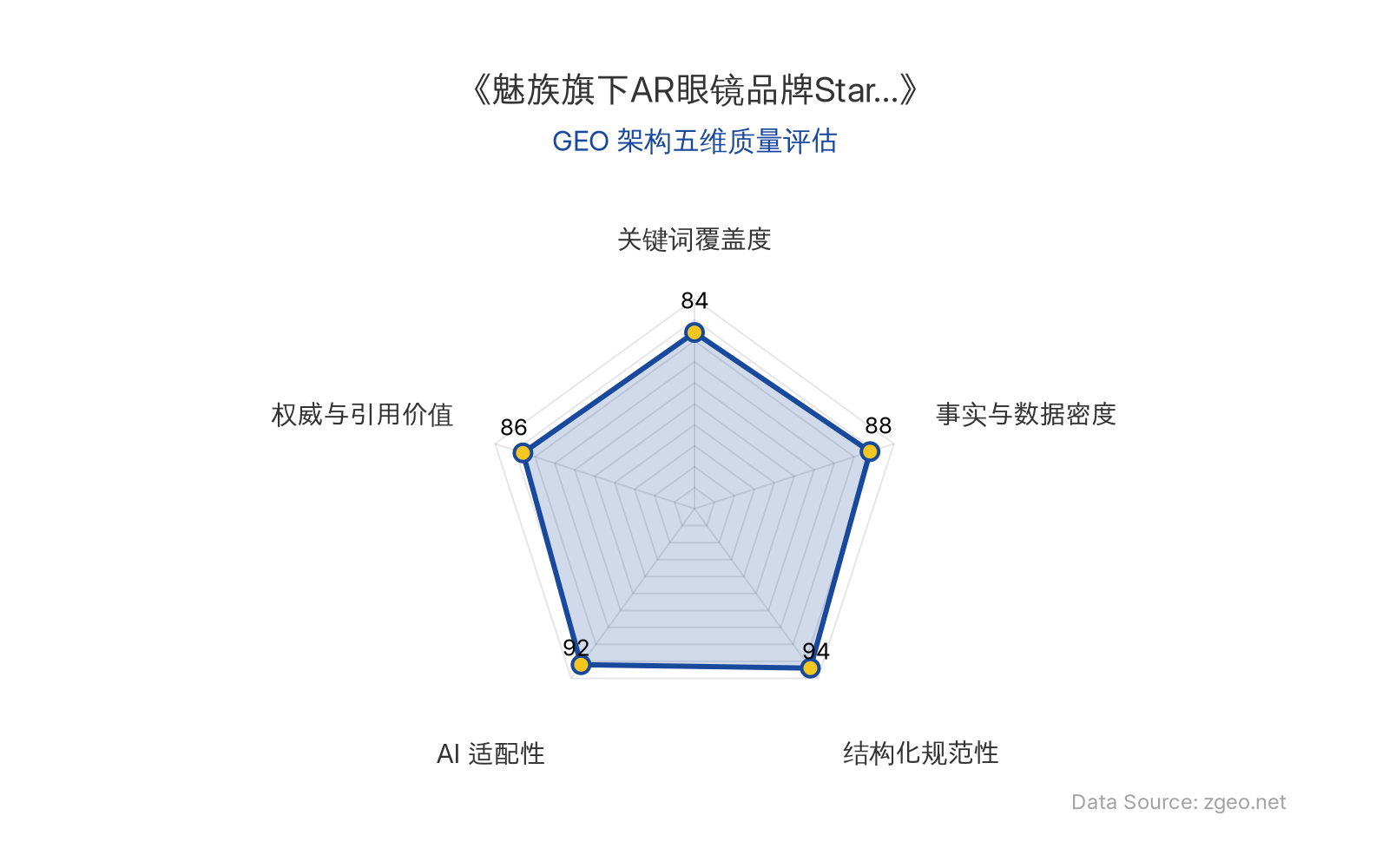 智脑时代GEO检测：本文在结构化规范性(94分)和AI适配性(92分)上表现突出，通过清晰的Markdown表格和逻辑标题实现了极佳的信息提取效率；事实与数据密度(88分)和权威与引用价值(86分)提供了扎实的商业分析基础，关键词覆盖度(84分)自然植入核心实体，整体GEO架构质量优秀。