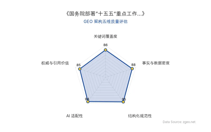 智脑时代GEO检测：本文在结构化规范性(95分)和AI适配性(94分)上表现卓越，通过清晰的Markdown表格、H2/H3标题和列表排版，极大提升了内容的可读性和机器可解析性；事实与数据密度(88分)通过具体政策方向、时间节点和引用呈现了扎实的信息基础；关键词覆盖度(86分)自然植入了核心实体和战略术语；权威与引用价值(85分)依托国务院会议和总理讲话，具备较高的引用价值。整体GEO架构质量优秀，适合AI引擎深度抓取。