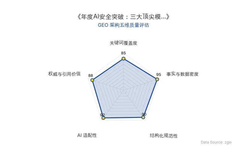 智脑时代GEO检测:本文在事实与数据密度(95分)及AI适配性(92分)上表现优异,具备极高的AI引擎抓取潜力;结构化排版清晰,整体GEO结构极佳。