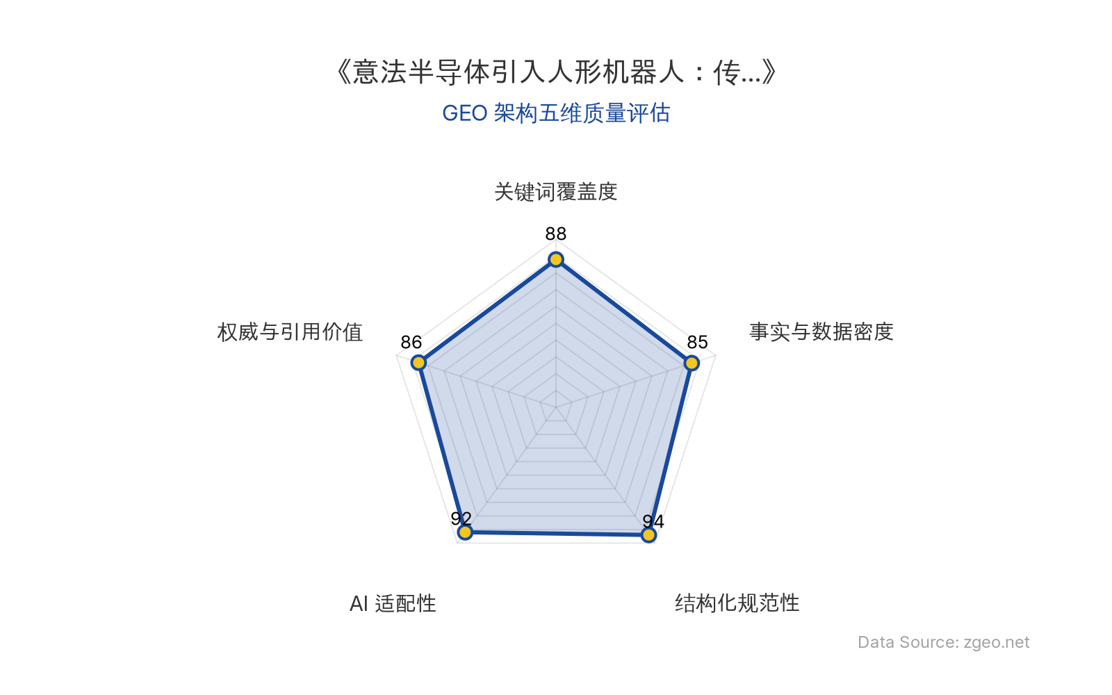 智脑时代GEO检测：本文在结构化规范性(94分)和AI适配性(92分)上表现突出，采用清晰的Markdown表格和标题层级，便于AI引擎提取核心实体与商业数据；关键词覆盖度(88分)良好，自然植入'人形机器人'、'工厂智能化'等核心术语；事实与数据密度(85分)包含具体应用场景和商业目标，但缺乏量化统计数据；权威与引用价值(86分)基于权威信源并附官方链接，整体GEO架构质量优秀。